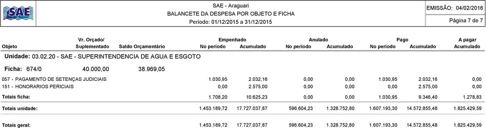 625,23 0,00 0,00 1.030,95 9.346,40 1.278,83 Totais unidade: 1.453.189,72 17.727.037,87 596.604,23 1.328.752,80 1.607.