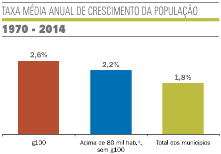 População Novo Pacto Federativo O g100 (2015-2016) abriga 24,1