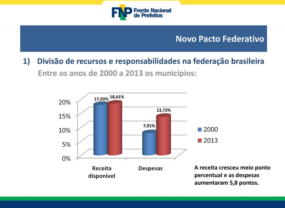 municípios: 17,93% 18,41% 13,72% 7,91% A receita