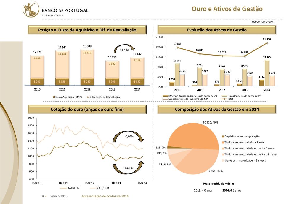 Ativos de Gestão 21 410 19 183 16 011 15 015 14 883 13 025 11 259 9 351 8 402 8 593 5 870 6 067 5 742 5 122 5 271 2 053 3 114 594 871 1 168 2010 2011 2012 2013 2014 Custo Aquisição (CMP) Diferenças