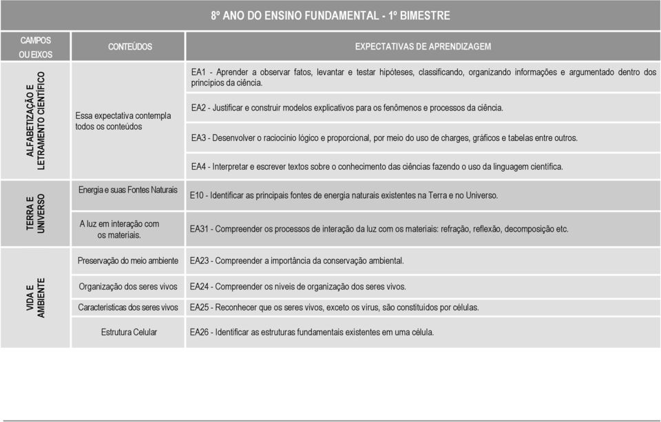 EA4 - Interpretar e escrever textos sobre o conhecimento das ciências fazendo o uso da linguagem científica.