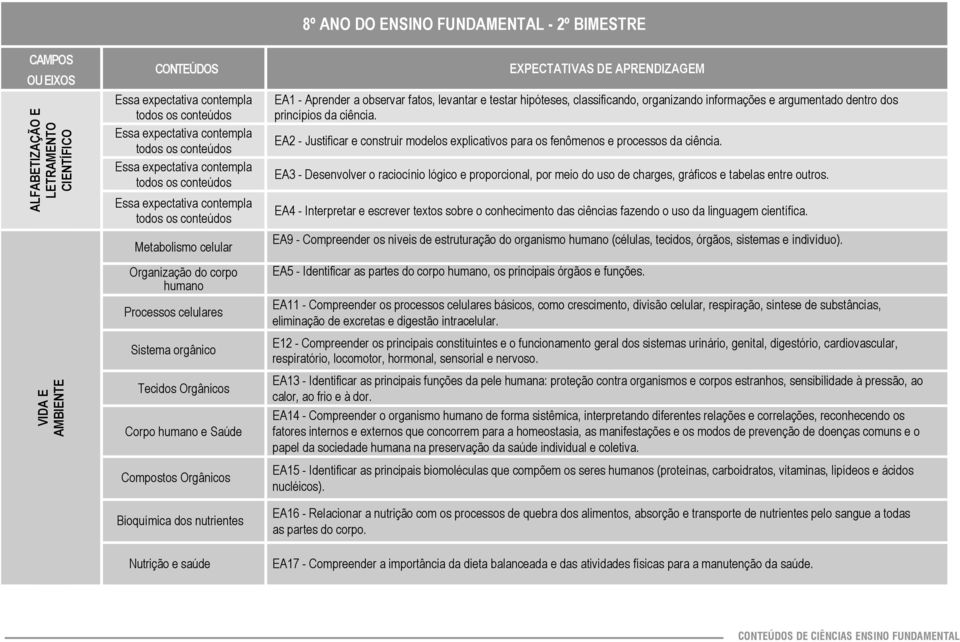 argumentado dentro dos EA3 - Desenvolver o raciocínio lógico e proporcional, por meio do uso de charges, gráficos e tabelas entre outros.