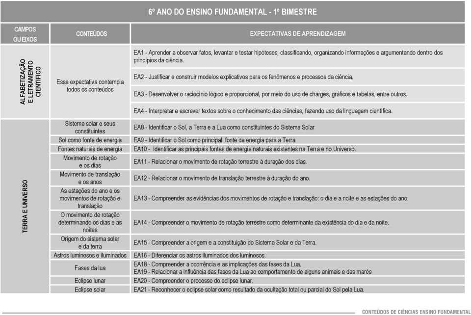 os movimentos de rotação e translação O movimento de rotação determinando os dias e as noites Origem do sistema solar e da terra Astros luminosos e iluminados Fases da lua Eclipse lunar Eclipse solar