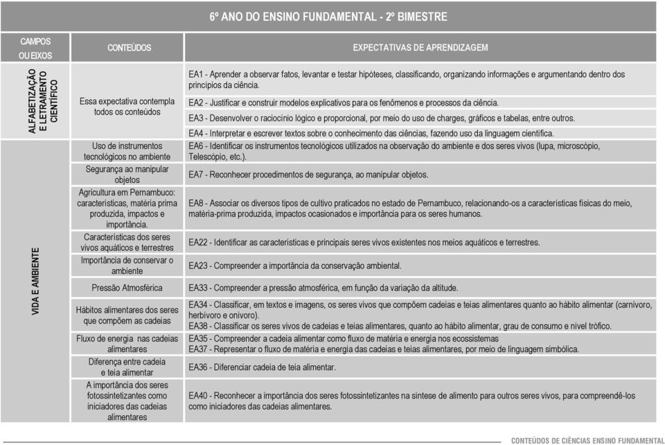 Características dos seres vivos aquáticos e terrestres Importância de conservar o ambiente Pressão Atmosférica Hábitos alimentares dos seres que compõem as cadeias Fluxo de energia nas cadeias