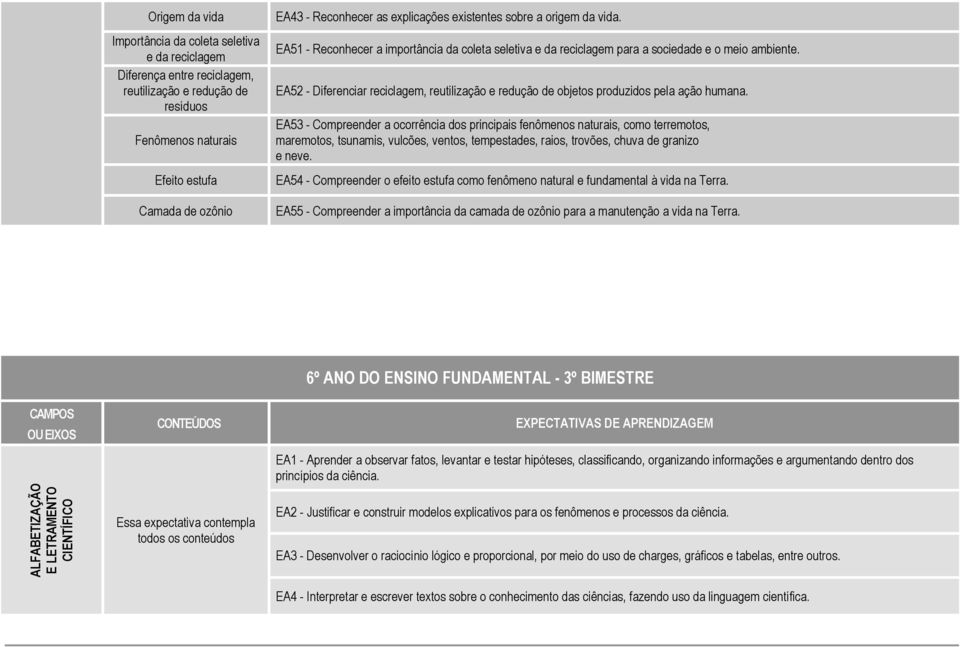 EA52 - Diferenciar reciclagem, reutilização e redução de objetos produzidos pela ação humana.