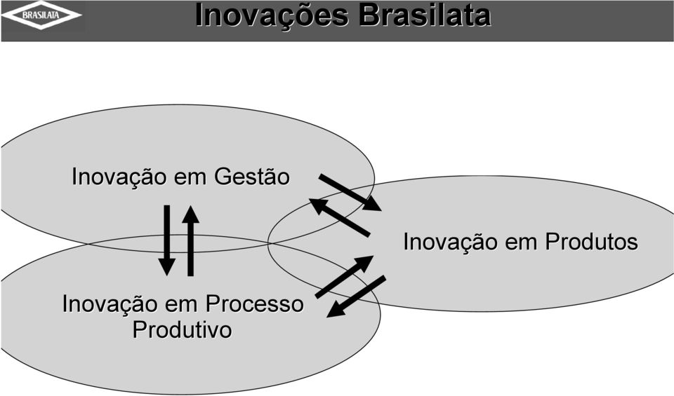 Inovação em Processo