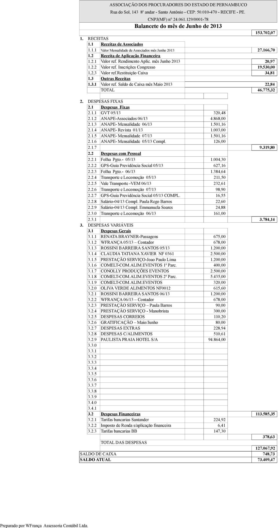 868,00 2.1.3 ANAPE- Mensalidade 06/13 1.501,16 ANAPE- Revista 01/13 1.003,00 ANAPE- Mensalidade 07/13 1.501,16 ANAPE- Mensalidade 05/13 Compl. 126,00 2.1.7 9.319,80 2.2.1 Folha Pgto.- 05/13 1.