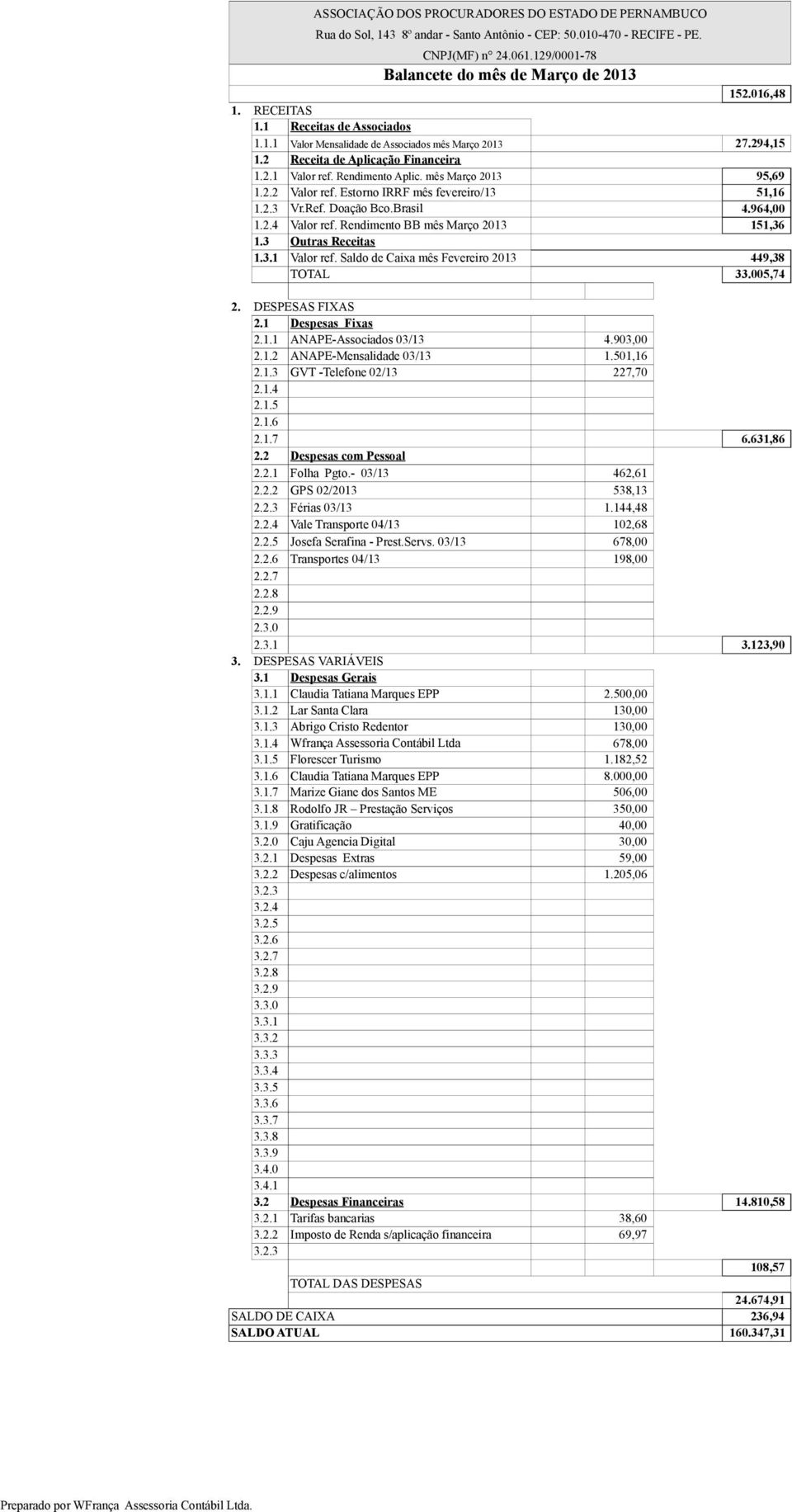 005,74 2.1.1 ANAPE-Associados 03/13 4.903,00 2.1.2 ANAPE-Mensalidade 03/13 1.501,16 2.1.3 GVT -Telefone 02/13 227,70 2.1.7 6.631,86 2.2.1 Folha Pgto.- 03/13 462,61 2.2.2 GPS 02/2013 538,13 2.2.3 Férias 03/13 1.