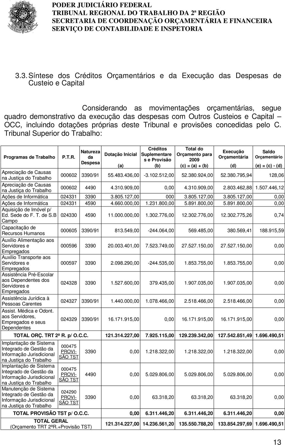 Natureza da Despesa Dotação Inicial Créditos Suplementare s e Provisão Total do Orçamento para 2009 Execução Orçamentária Saldo Orçamentário (a) (b) (c) = (a) + (b) (d) (e) = (c) - (d) Apreciação de