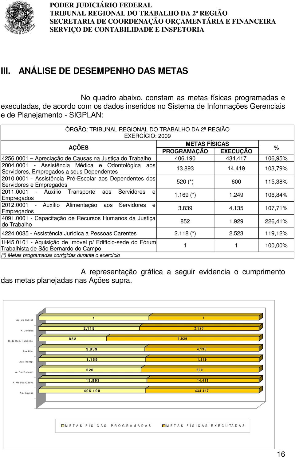 0001 - Assistência Médica e Odontológica aos Servidores, Empregados a seus Dependentes 13.893 14.419 103,79% 2010.
