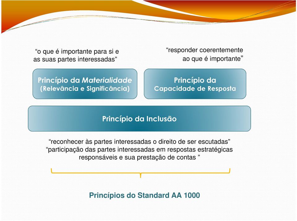 da Inclusão reconhecer às partes interessadas o direito de ser escutadas participação das partes