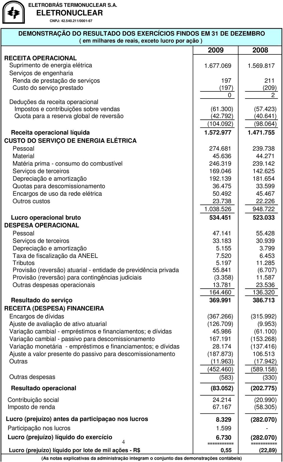 423) Quota para a reserva global de reversão (42.792) (40.641) (104.092) (98.064) Receita operacional líquida 1.572.977 1.471.755 CUSTO DO SERVIÇO DE ENERGIA ELÉTRICA Pessoal 274.681 239.