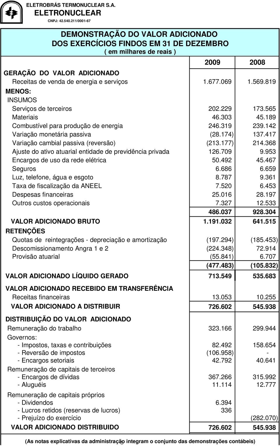 417 Variação cambial passiva (reversão) (213.177) 214.368 Ajuste do ativo atuarial entidade de previdência privada 126.709 9.953 Encargos de uso da rede elétrica 50.492 45.467 Seguros 6.686 6.