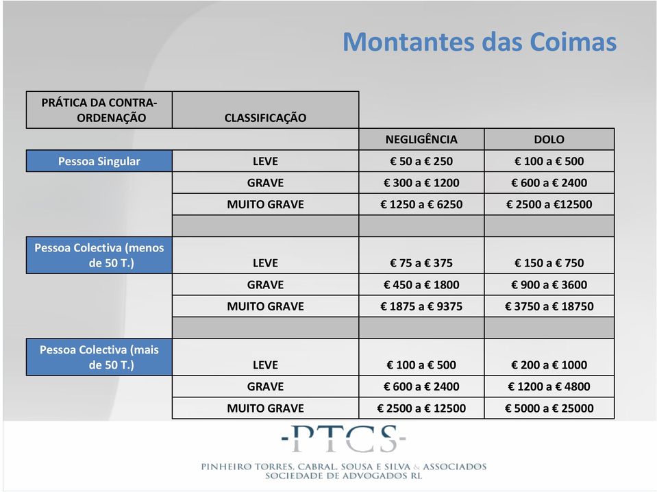 T.) LEVE 75 a 375 150 a 750 GRAVE 450 a 1800 900 a 3600 MUITO GRAVE 1875 a 9375 3750 a 18750 Pessoa Colectiva