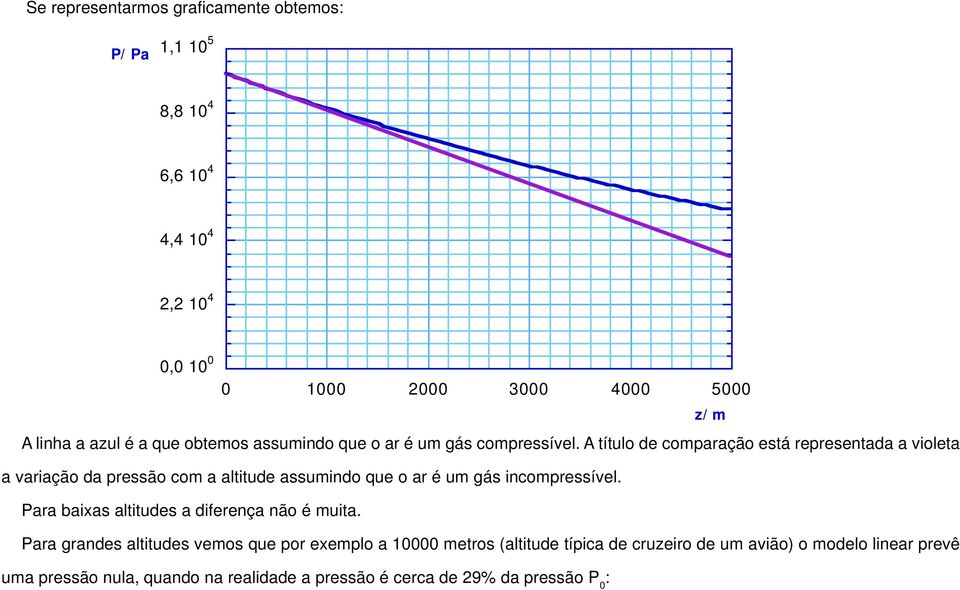 A título de compaação está epesentada a violeta a vaiação da pessão com a altitude assumindo que o a é um gás incompessível.