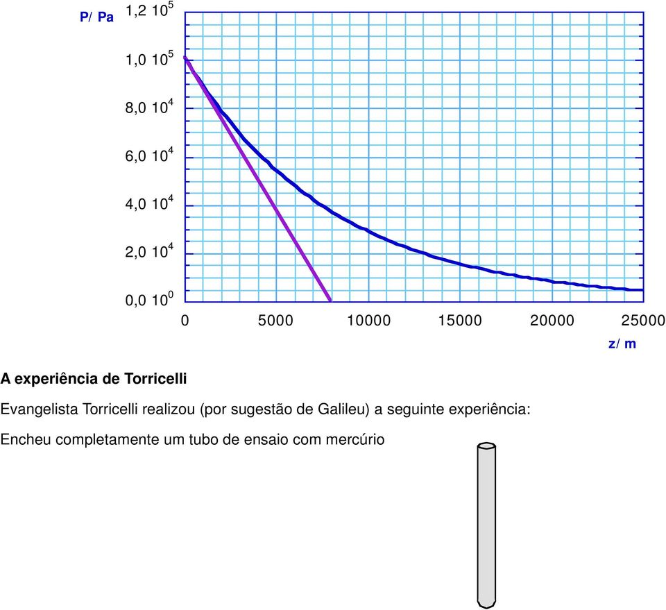 Toicelli Evangelista Toicelli ealizou (po sugestão de Galileu)