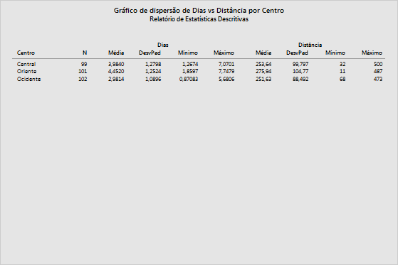 Criação de gráficos de dados Relatório de estatísticas descritivas O relatório de estatísticas descritivas contém as estatísticas descritivas de cada centro de expedição.