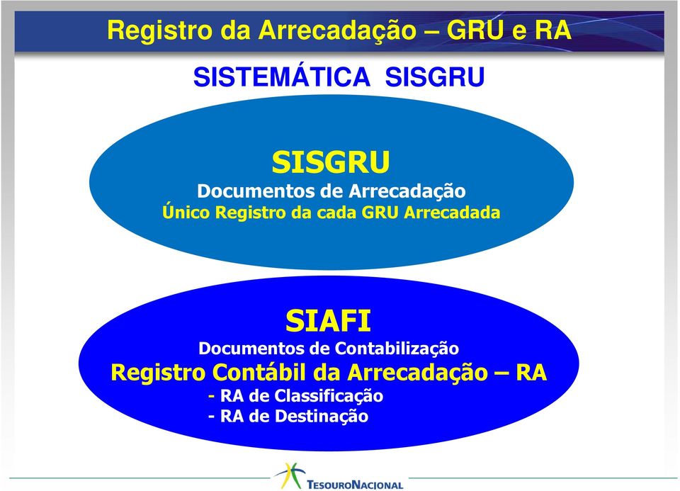 Arrecadada SIAFI Documentos de Contabilização Registro