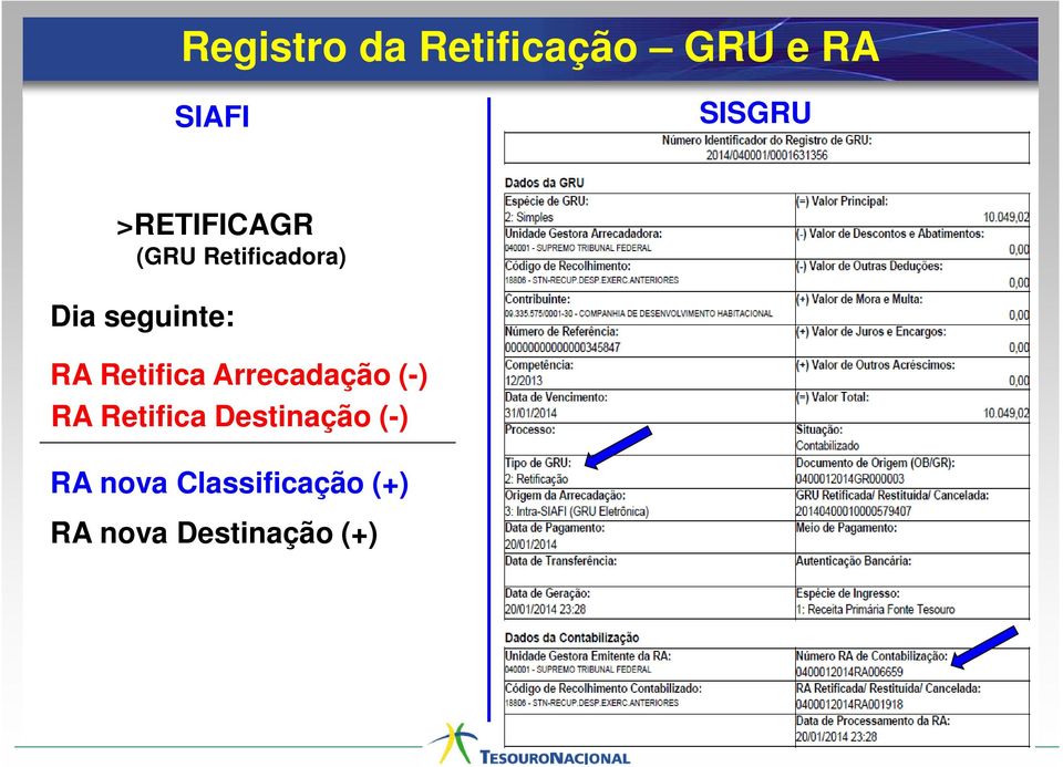 Retifica Arrecadação (-) RA Retifica Destinação