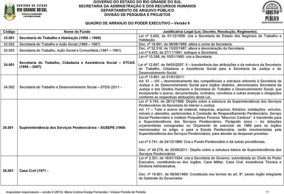 516, de 15/03/1987: altera a denominação da Secretaria. Lei nº 9.433, de 27/11/1991: extingue a Secretaria. Lei nº 10.356, de 10/01/1995: cria a Secretaria. 34.