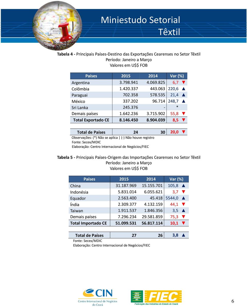 039 8,5 Total de Países 24 30 20,0 Observações: (*) Não se aplica (-) Não houve registro Tabela 5 - Principais Países-Origem das Importações Cearenses no Setor Países 2015 2014 Var (%) China 31.