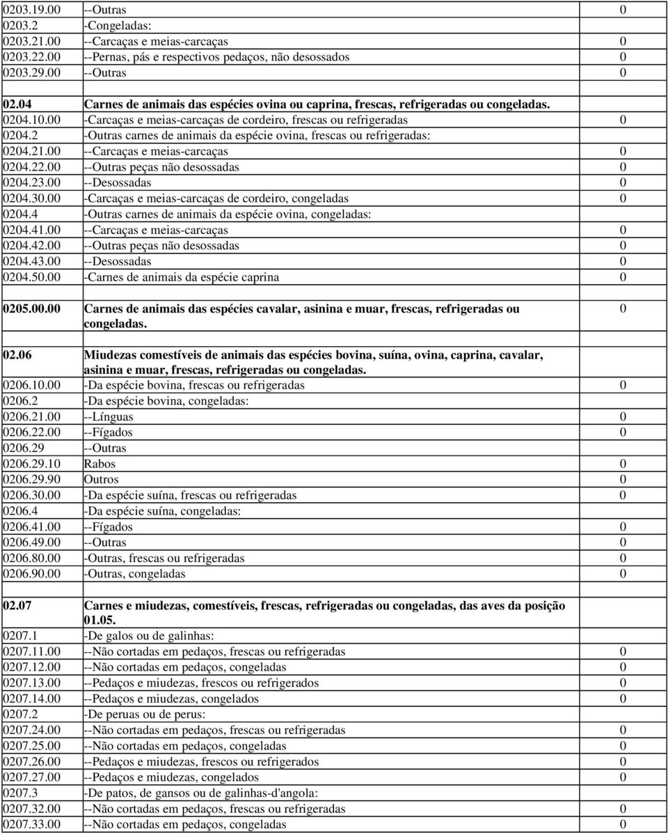 22.00 --Outras peças não desossadas 0 0204.23.00 --Desossadas 0 0204.30.00 -Carcaças e meias-carcaças de cordeiro, congeladas 0 0204.4 -Outras carnes de animais da espécie ovina, congeladas: 0204.41.