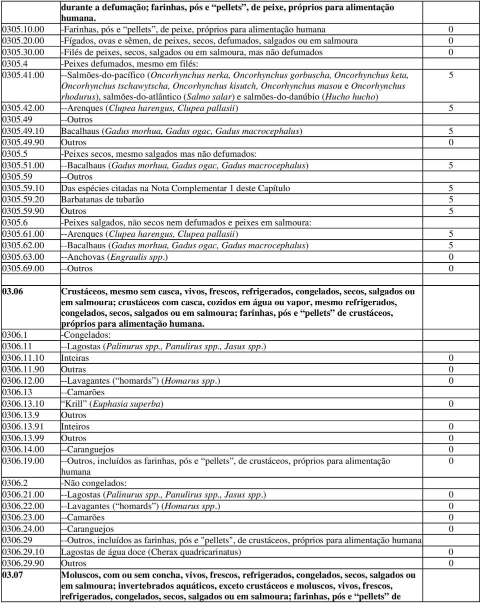 4 -Peixes defumados, mesmo em filés: 0305.41.
