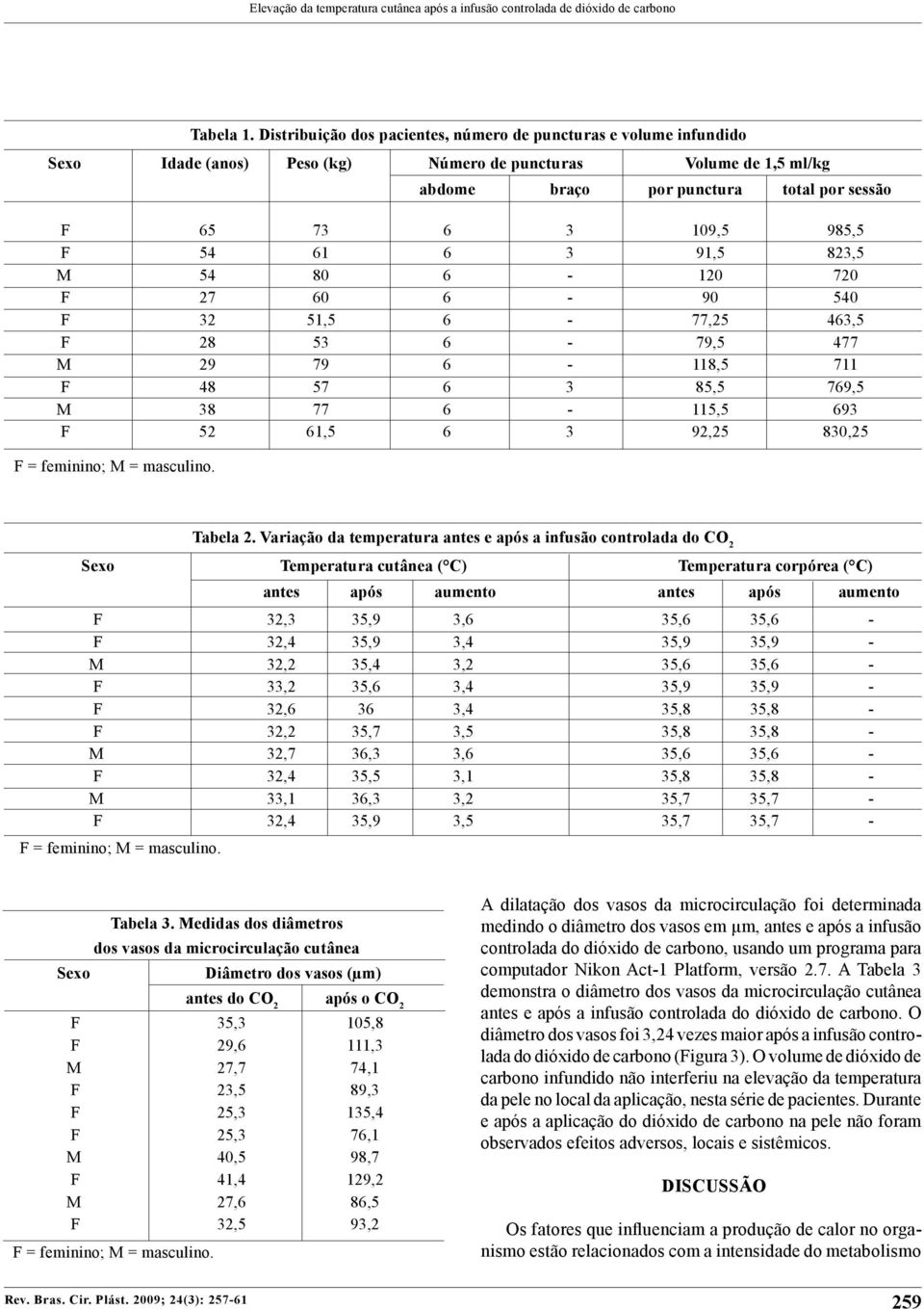 985,5 F 54 61 6 3 91,5 823,5 M 54 80 6-120 720 F 27 60 6-90 540 F 32 51,5 6-77,25 463,5 F 28 53 6-79,5 477 M 29 79 6-118,5 711 F 48 57 6 3 85,5 769,5 M 38 77 6-115,5 693 F 52 61,5 6 3 92,25 830,25