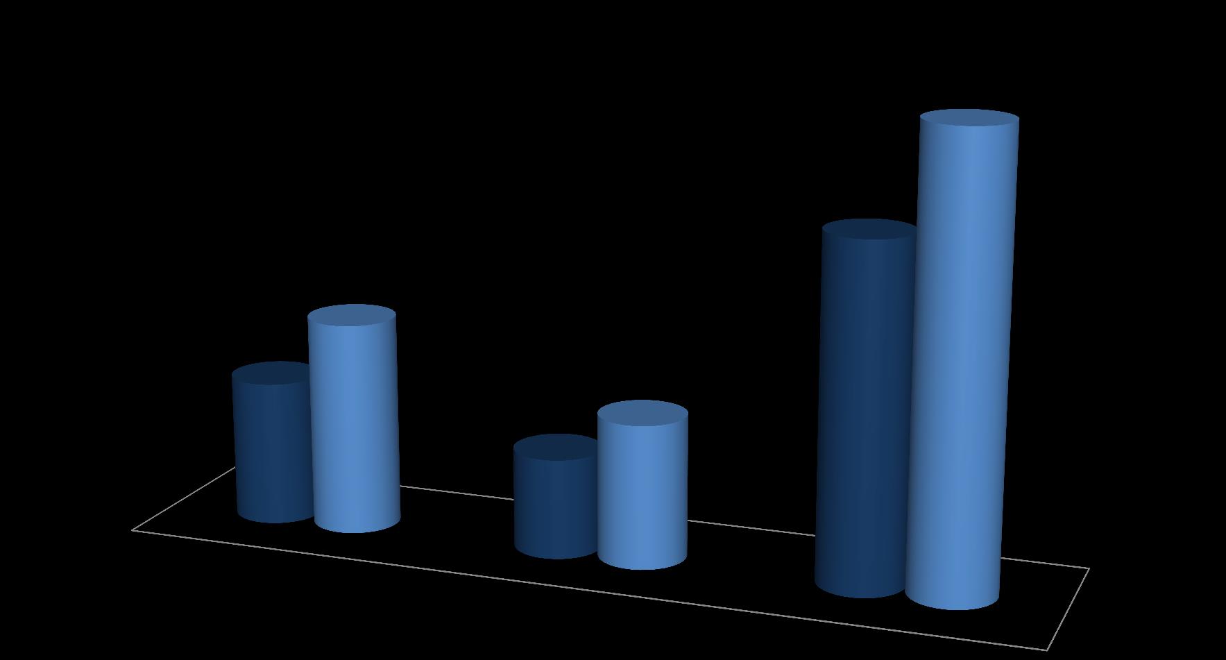 Crescimento da Frota 32% 45.444.387 34.536.667 47% 14.695.247 21.597.