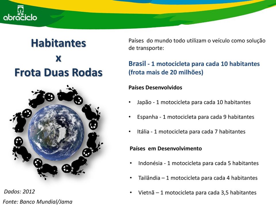 cada 9 habitantes Itália - 1 motocicleta para cada 7 habitantes Países em Desenvolvimento Indonésia - 1 motocicleta para cada 5