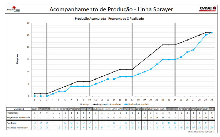 63 Figura 28 Gráfico de saída de linha Foram levantadas as principais peças paradoras de linha, já que para a realização das atividades no padrão de trabalho