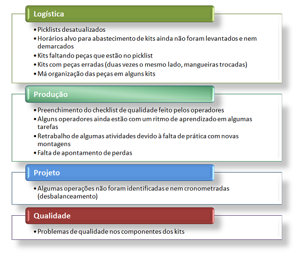 66 Figura 30 Categorização dos problemas encontrados Adicionalmente, foi realizado