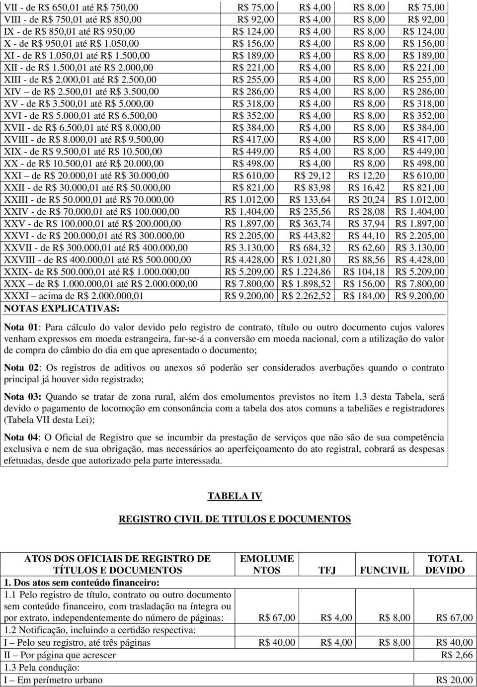 500,00 255,00 4,00 8,00 255,00 XIV de 2.500,01 até 3.500,00 286,00 4,00 8,00 286,00 XV - de 3.500,01 até 5.000,00 318,00 4,00 8,00 318,00 XVI - de 5.000,01 até 6.