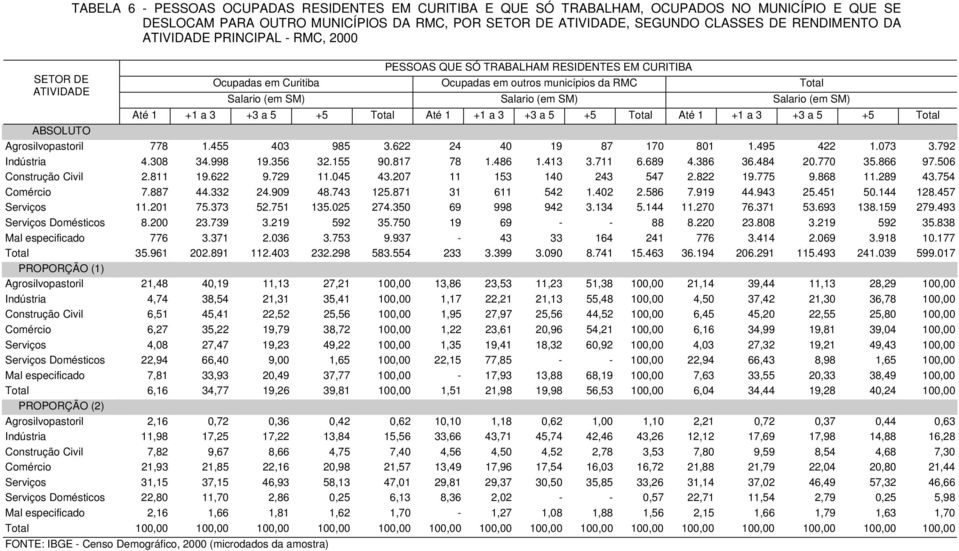 Salario (em SM) Até 1 +1 a 3 +3 a 5 +5 Total Até 1 +1 a 3 +3 a 5 +5 Total Até 1 +1 a 3 +3 a 5 +5 Total ABSOLUTO Agrosilvopastoril 778 1.455 403 985 3.622 24 40 19 87 170 801 1.495 422 1.073 3.