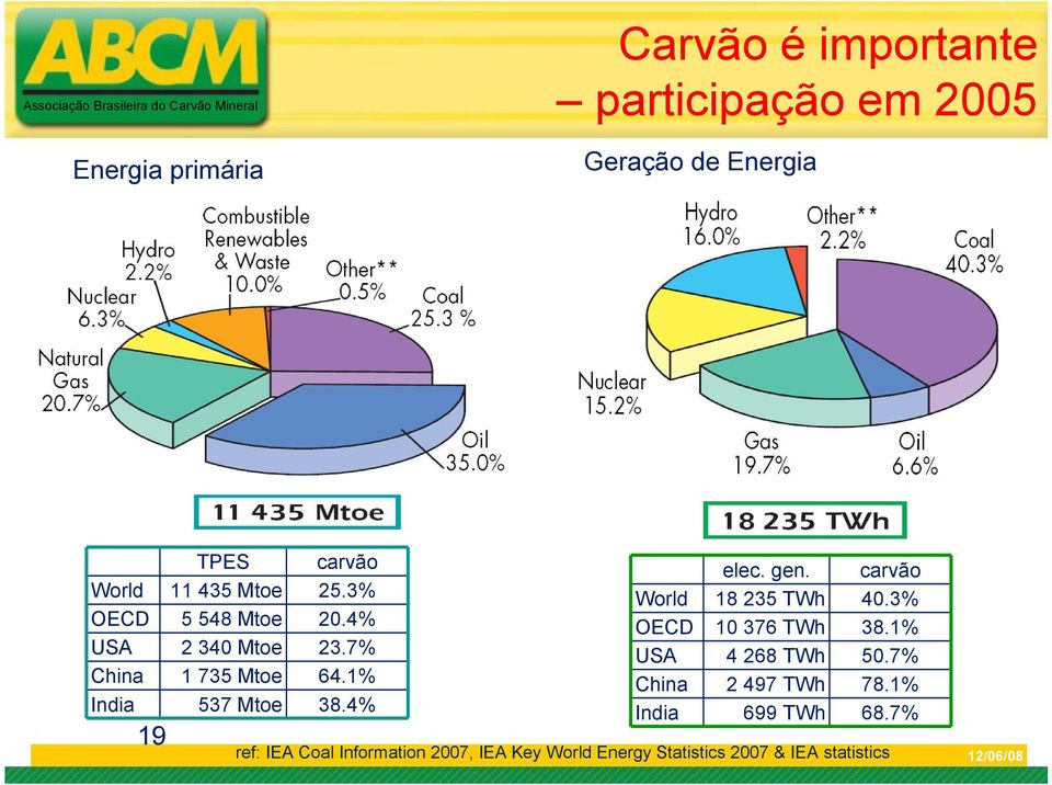 4% 19 elec. gen. carvão World 18 235 TWh 40.3% OECD 10 376 TWh 38.1% USA 4 268 TWh 50.