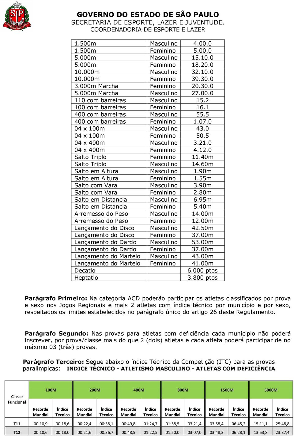 5 04 x 400m Masculino 3.21.0 04 x 400m Feminino 4.12.0 Salto Triplo Feminino 11.40m Salto Triplo Masculino 14.60m Salto em Altura Masculino 1.90m Salto em Altura Feminino 1.