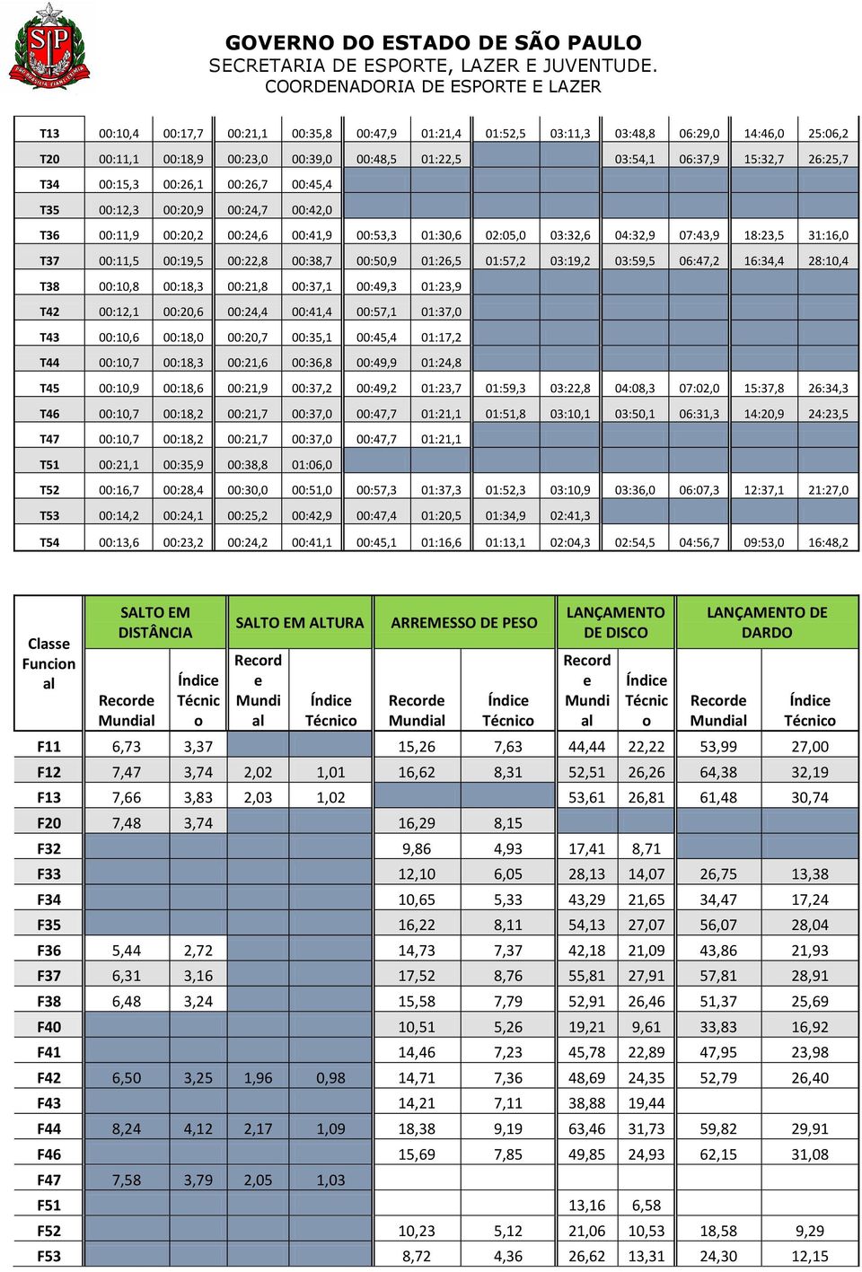 00:50,9 01:26,5 01:57,2 03:19,2 03:59,5 06:47,2 16:34,4 28:10,4 T38 00:10,8 00:18,3 00:21,8 00:37,1 00:49,3 01:23,9 T42 00:12,1 00:20,6 00:24,4 00:41,4 00:57,1 01:37,0 T43 00:10,6 00:18,0 00:20,7