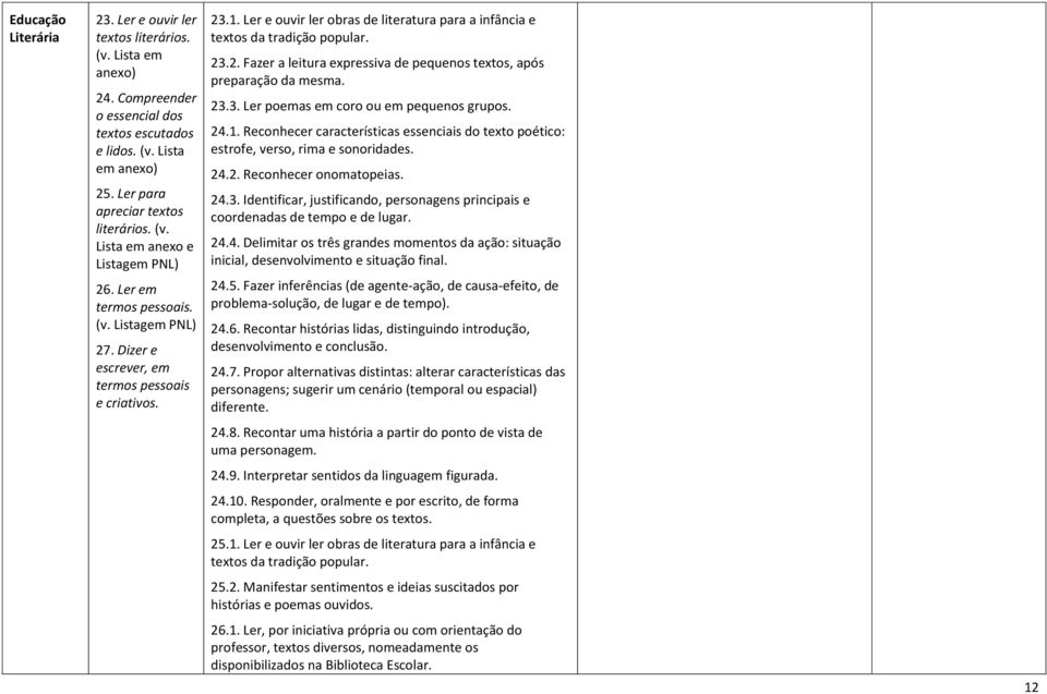 23.3. Ler poemas em coro ou em pequenos grupos. 24.1. Reconhecer características essenciais do texto poético: estrofe, verso, rima e sonoridades. 24.2. Reconhecer onomatopeias. 24.3. Identificar, justificando, personagens principais e coordenadas de tempo e de lugar.