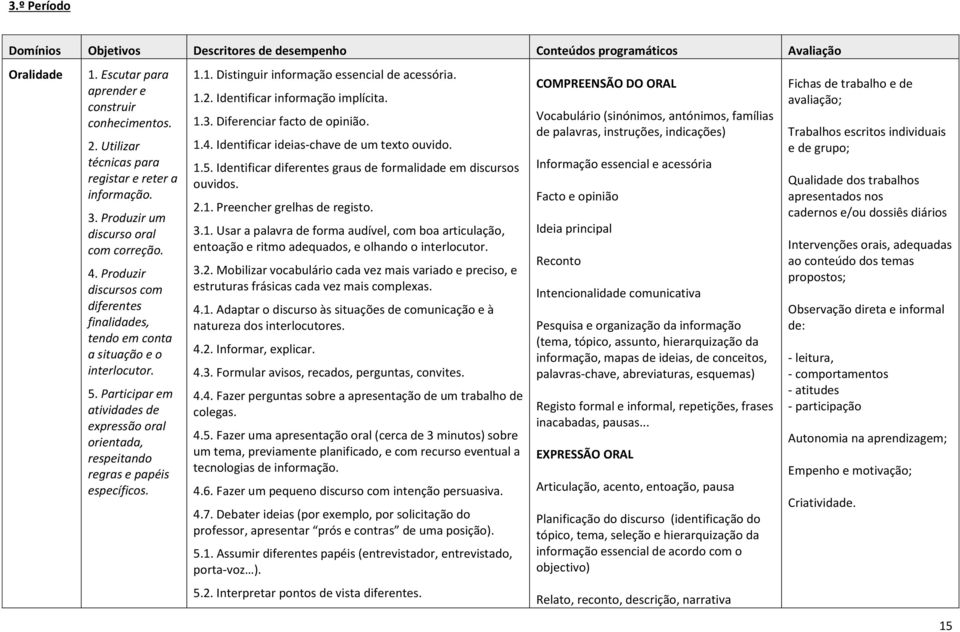 Participar em atividades de expressão oral orientada, respeitando regras e papéis específicos. 1.1. Distinguir informação essencial de acessória. 1.2. Identificar informação implícita. 1.3.