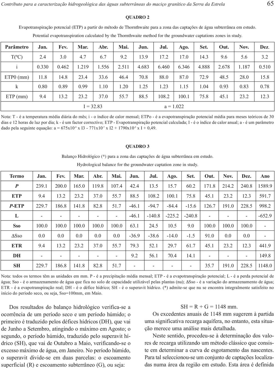 Jun. Jul. Ago. Set. Out. Nov. Dez. T(ºC) 2.4 3.0 4.7 6.7 9.2 13.9 17.2 17.0 14.3 9.6 5.6 3.2 i 0.330 0.462 1.219 1.556 2.511 4.683 6.460 6.346 4.888 2.678 1.187 0.510 ETP0 (mm) 11.8 14.8 23.4 33.6 46.