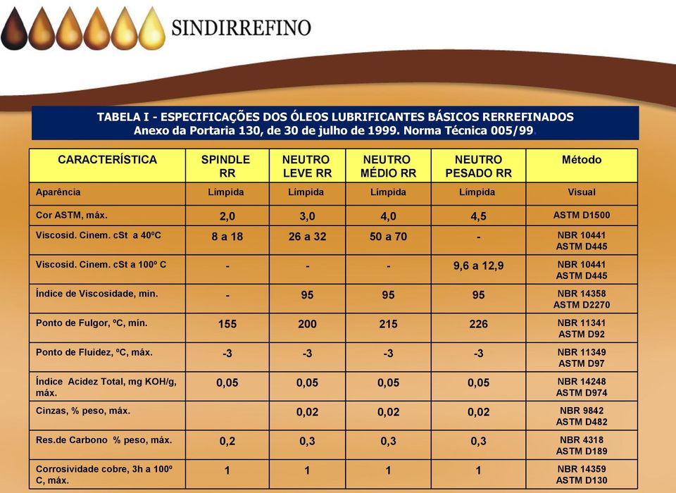 cst a 40ºC 8 a 18 26 a 32 50 a 70 - NBR 10441 ASTM D445 Viscosid. Cinem. cst a 100º C - - - 9,6 a 12,9 NBR 10441 ASTM D445 Índice de Viscosidade, min.
