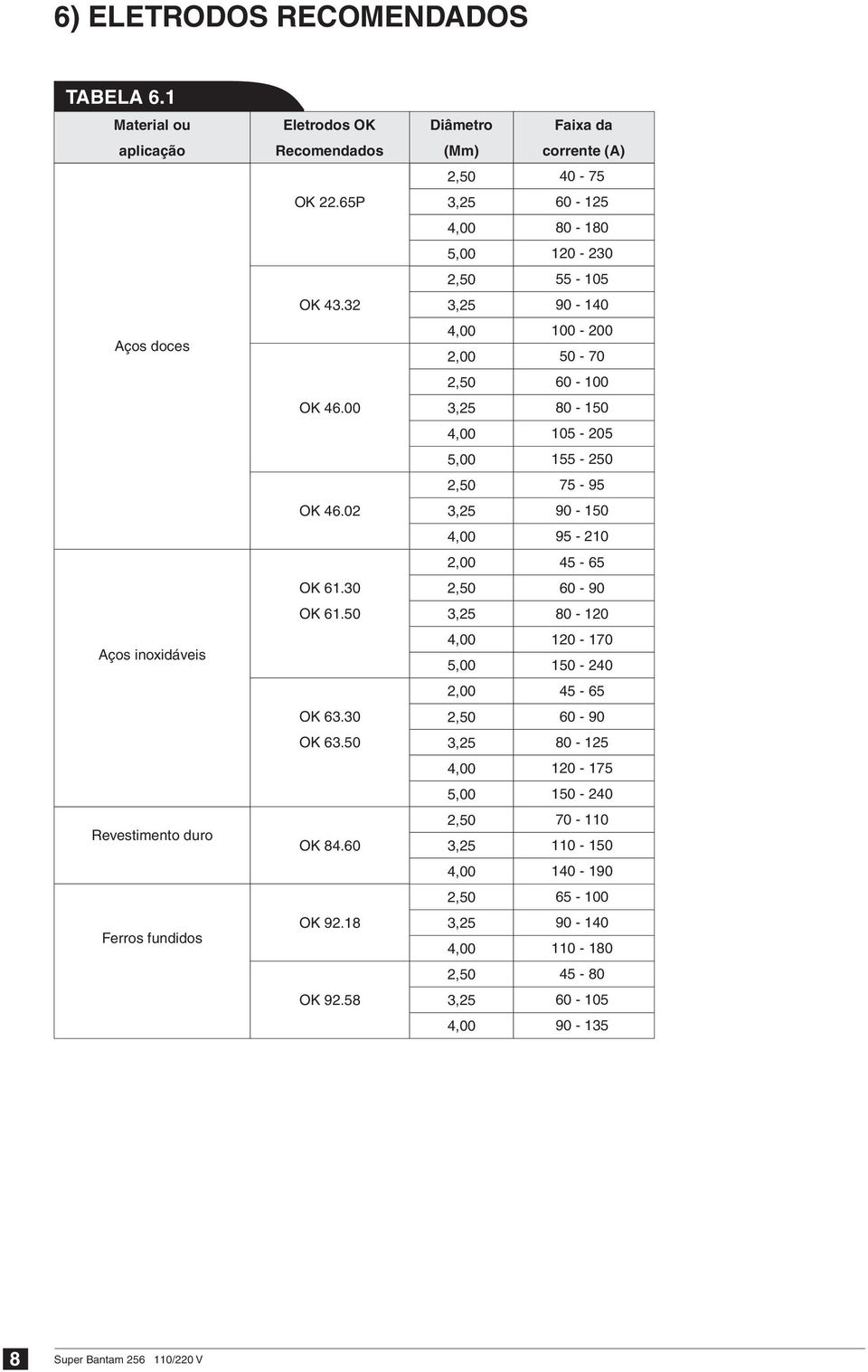 02 90-150 95-210 2,00 45-65 OK 61.30 60-90 OK 61.50 80-120 Aços inoxidáveis 5,00 120-170 150-240 2,00 45-65 OK 63.30 60-90 OK 63.