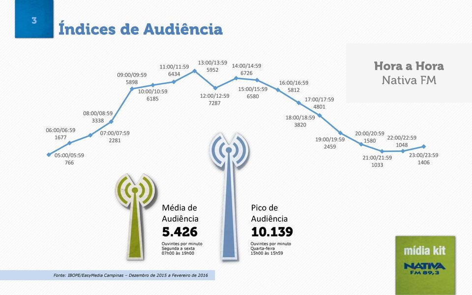 20:00/20:59 1580 21:00/21:59 1033 22:00/22:59 1048 23:00/23:59 1406 Média de Audiência Pico de Audiência Ouvintes por minuto