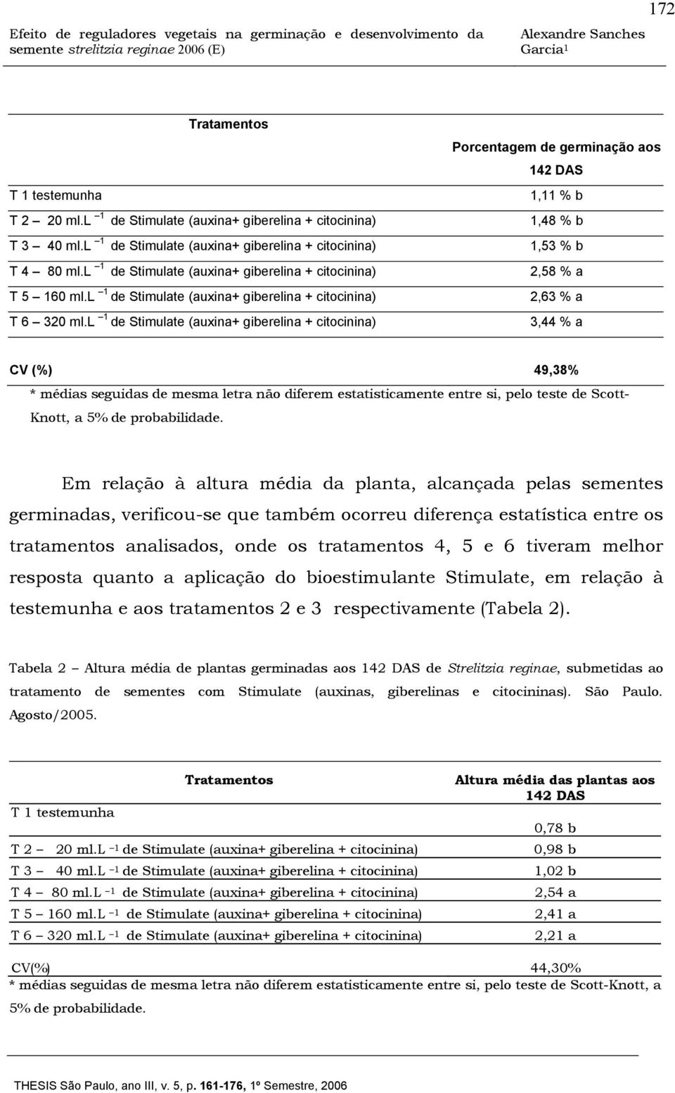 l 1 de Stimulate (auxina+ giberelina + citocinina) Porcentagem de germinação aos 142 DAS 1,11 % b 1,48 % b 1,53 % b 2,58 % a 2,63 % a 3,44 % a CV (%) 49,38% * médias seguidas de mesma letra não