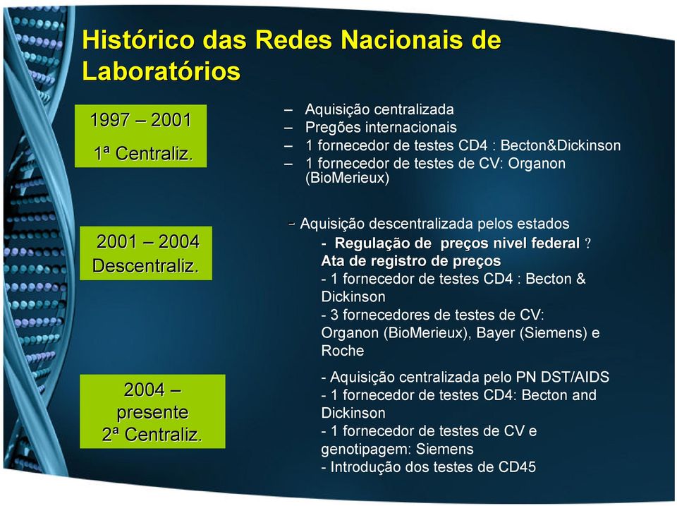 2004 presente 2ª Centraliz. - Aquisição descentralizada pelos estados - Regulação de preços nivel federal?