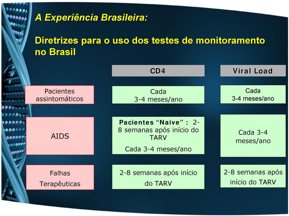 meses/ano AIDS AIDS Pacientes Naive : 2-8 semanas após início do TARV Cada 3-4 meses/ano Cada 3-4