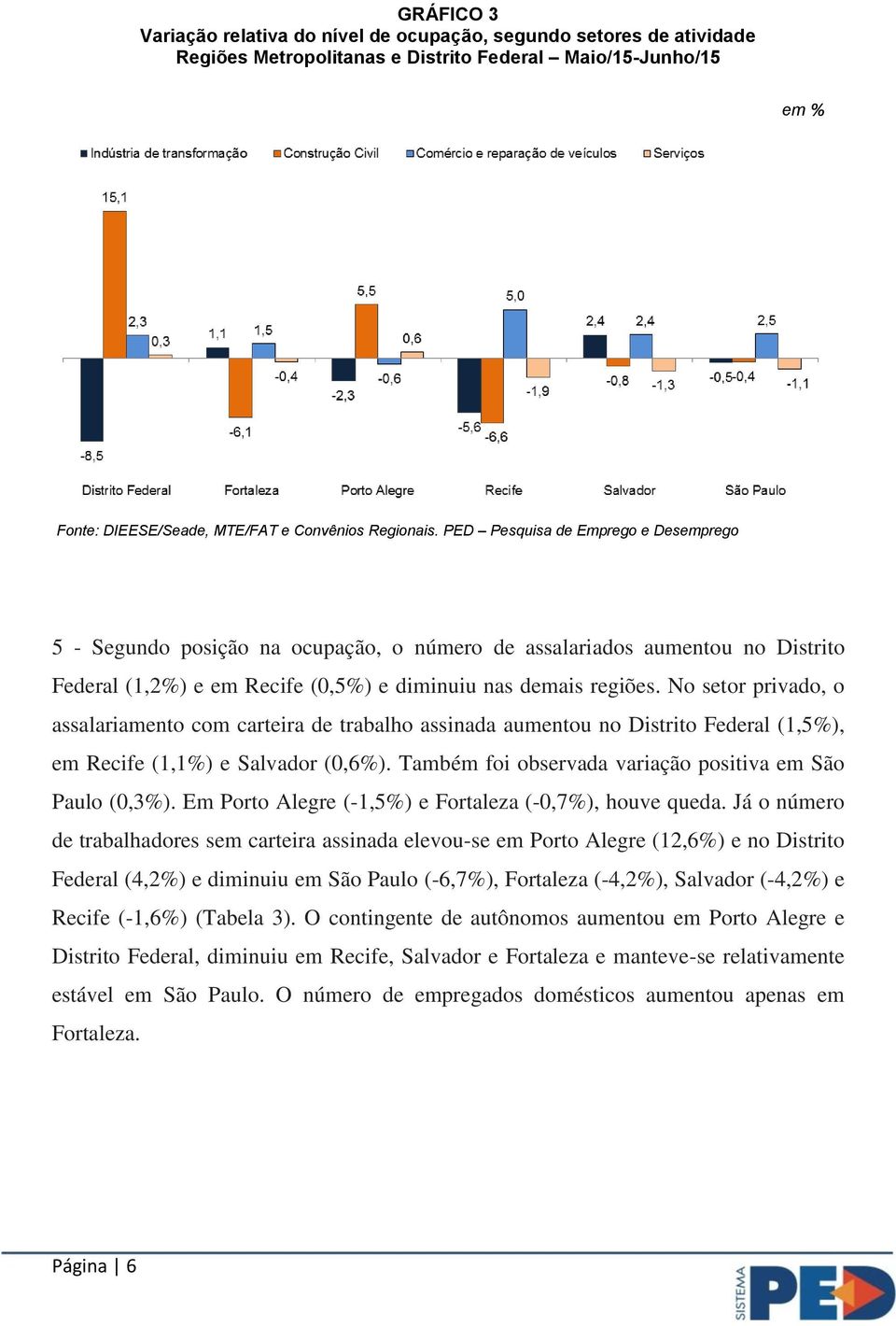 No setor privado, o assalariamento com carteira de trabalho assinada aumentou no Distrito Federal (1,5%), em Recife (1,1%) e Salvador (0,6%).