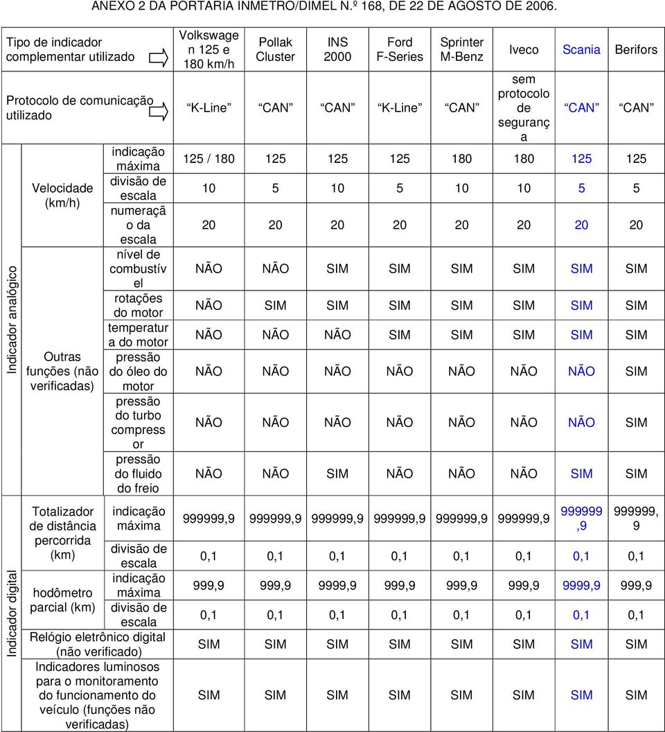 percorrida (km) indicação máxima divisão de escala numeraçã o da escala nível de combustív el rotações do motor temperatur a do motor pressão do óleo do motor pressão do turbo compress or pressão do