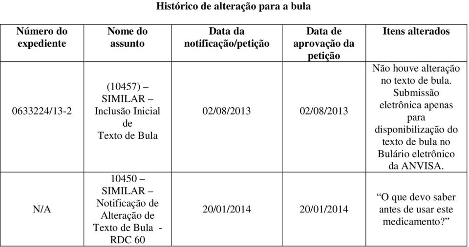 da petição 02/08/2013 02/08/2013 20/01/2014 20/01/2014 Itens alterados Não houve alteração no texto de bula.