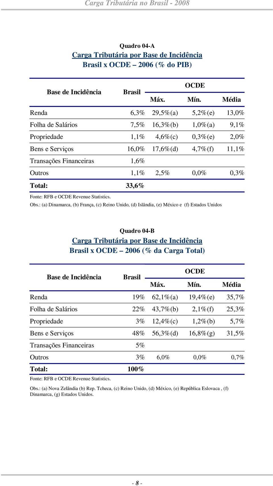 Outros 1,1% 2,5% 0,0% 0,3% Total: 33,6% Fonte: RFB e OCDE Revenue Statistics. Obs.